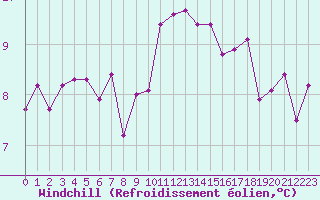 Courbe du refroidissement olien pour Saint-Philbert-de-Grand-Lieu (44)