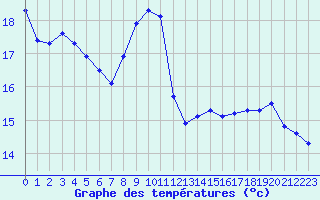 Courbe de tempratures pour La Beaume (05)