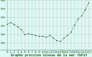 Courbe de la pression atmosphrique pour Tours (37)