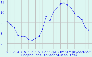 Courbe de tempratures pour Brigueuil (16)