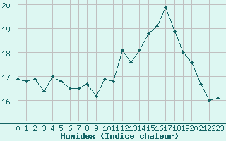 Courbe de l'humidex pour Lannion (22)