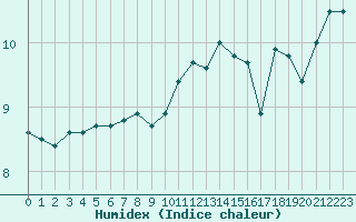 Courbe de l'humidex pour Brignogan (29)