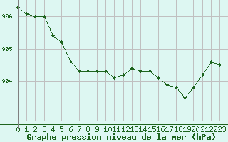 Courbe de la pression atmosphrique pour Lorient (56)