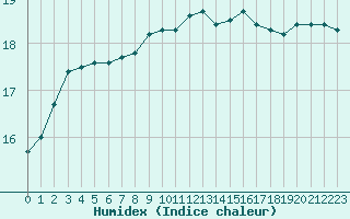 Courbe de l'humidex pour Connerr (72)