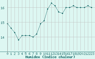 Courbe de l'humidex pour Saint-Jean-de-Vedas (34)