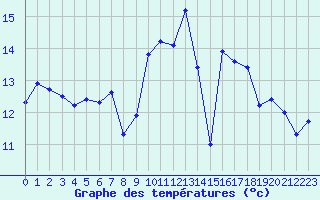 Courbe de tempratures pour Dinard (35)