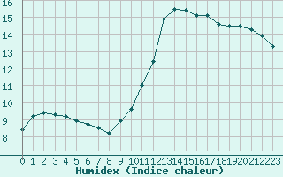 Courbe de l'humidex pour Roujan (34)