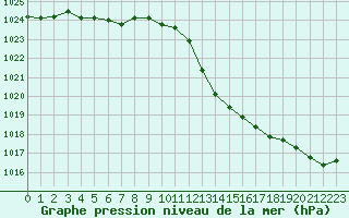 Courbe de la pression atmosphrique pour Xert / Chert (Esp)