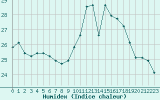 Courbe de l'humidex pour Pordic (22)