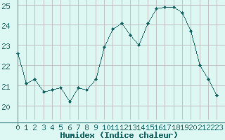 Courbe de l'humidex pour Marignane (13)