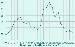 Courbe de l'humidex pour Ploumanac'h (22)