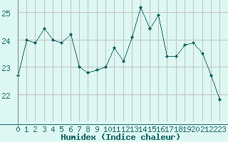 Courbe de l'humidex pour Ble / Mulhouse (68)