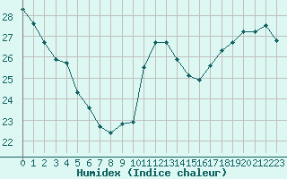 Courbe de l'humidex pour Cabestany (66)