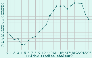 Courbe de l'humidex pour Agen (47)
