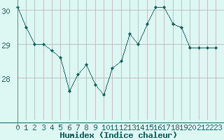 Courbe de l'humidex pour Biarritz (64)