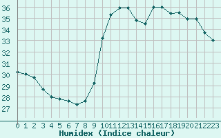 Courbe de l'humidex pour Perpignan Moulin  Vent (66)