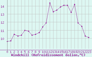 Courbe du refroidissement olien pour Le Havre - Octeville (76)