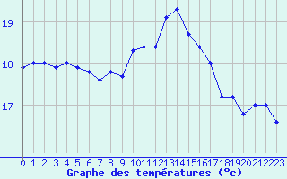 Courbe de tempratures pour Pointe de Penmarch (29)