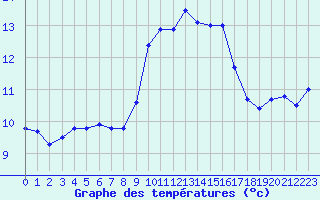 Courbe de tempratures pour Ile du Levant (83)