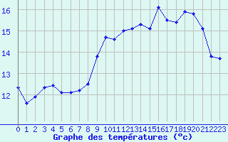 Courbe de tempratures pour Douzy (08)