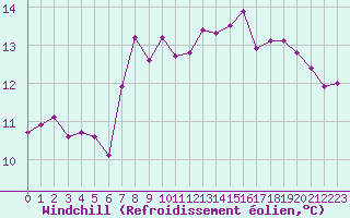 Courbe du refroidissement olien pour Boulogne (62)