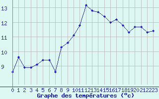 Courbe de tempratures pour Hohrod (68)