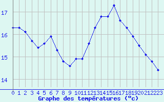 Courbe de tempratures pour Sausseuzemare-en-Caux (76)