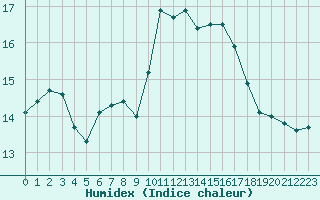 Courbe de l'humidex pour Bergerac (24)