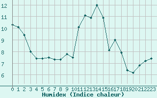 Courbe de l'humidex pour Ile d'Yeu - Saint-Sauveur (85)