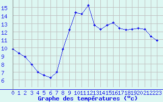 Courbe de tempratures pour Saint-Philbert-de-Grand-Lieu (44)