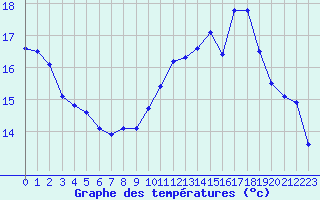 Courbe de tempratures pour Thoiras (30)