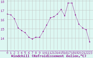Courbe du refroidissement olien pour Thoiras (30)
