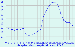 Courbe de tempratures pour Champagne-sur-Seine (77)