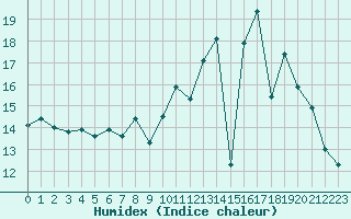 Courbe de l'humidex pour Mont-Saint-Vincent (71)