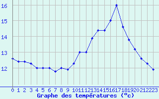 Courbe de tempratures pour Bourg-Saint-Maurice (73)