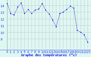 Courbe de tempratures pour Dijon / Longvic (21)
