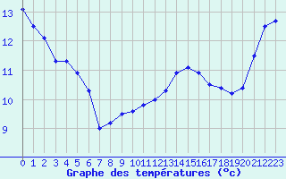 Courbe de tempratures pour Cap Bar (66)