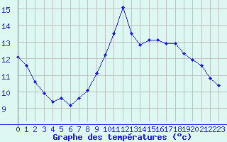 Courbe de tempratures pour Fains-Veel (55)