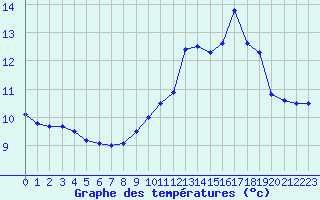 Courbe de tempratures pour Ploumanac