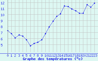 Courbe de tempratures pour Jan (Esp)