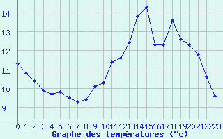 Courbe de tempratures pour Bonnecombe - Les Salces (48)