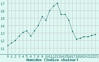 Courbe de l'humidex pour Figari (2A)