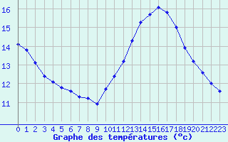 Courbe de tempratures pour Rochegude (26)