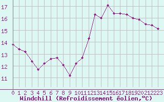 Courbe du refroidissement olien pour Cerisiers (89)