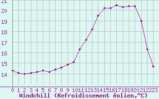 Courbe du refroidissement olien pour Clermont-Ferrand (63)