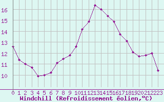 Courbe du refroidissement olien pour Herbault (41)