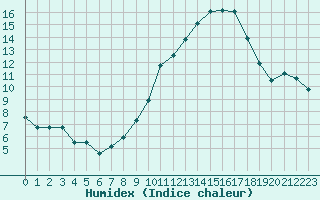 Courbe de l'humidex pour Langres (52) 