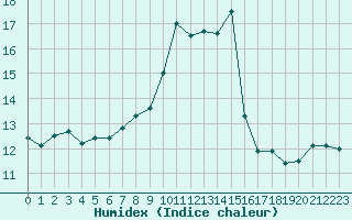 Courbe de l'humidex pour Cap Corse (2B)