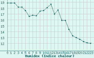 Courbe de l'humidex pour Chamonix-Mont-Blanc (74)