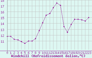 Courbe du refroidissement olien pour Nantes (44)